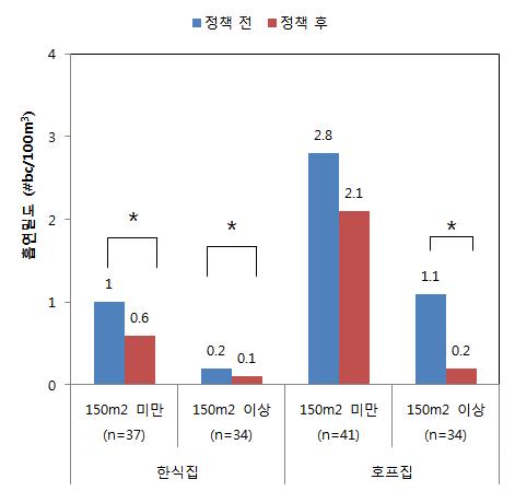 음식점의 흡연밀도