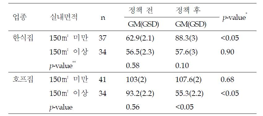 음식점의 PM2.5 농도(㎍/㎥)