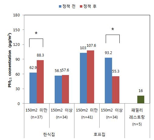 음식점의 PM2.5 농도