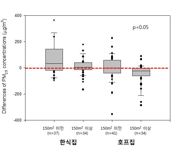 정책시행 전후 음식점의 PM2.5 농도차이