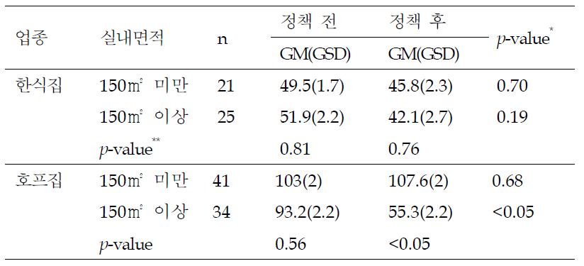 음식점의 PM2.5 농도 - 숯불이용 음식점 제외(㎍/㎥)