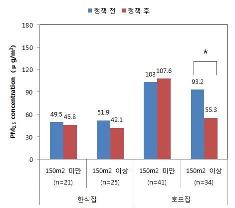 음식점의 PM2.5 농도(숯불이용 한식집 제외)