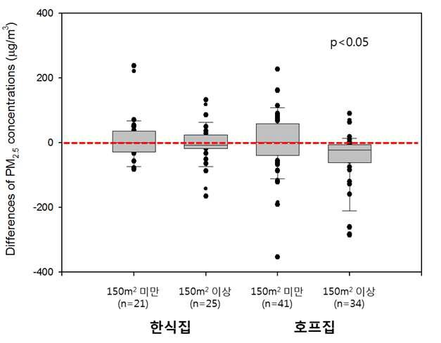 정책시행 전후 음식점의 PM2.5 농도차이(숯불이용 한식집 제외)