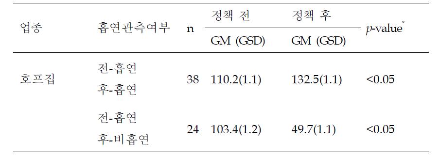 흡연관측 여부에 따른 PM2.5 농도(㎍/㎥)