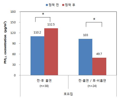 흡연관측 여부에 따른 PM2.5 농도