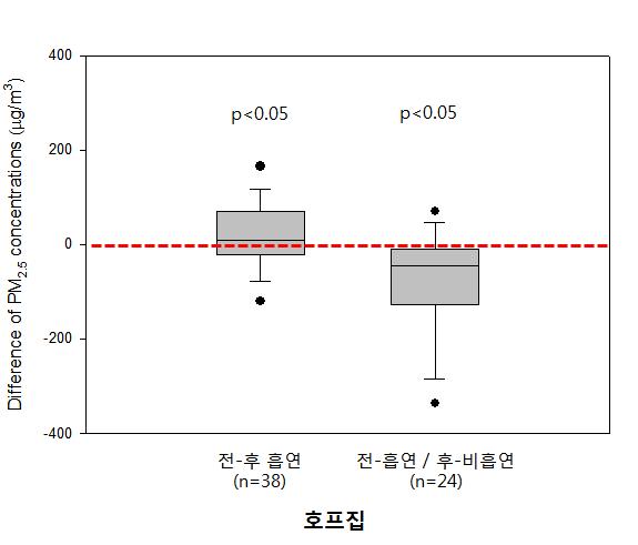 정책시행 전후 흡연관측 여부에 따른 PM2.5 농도차이