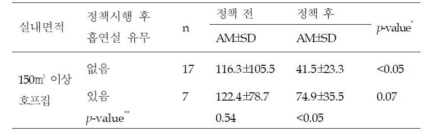 흡연실 유무에 따른 PM2.5 농도(㎍/㎥)