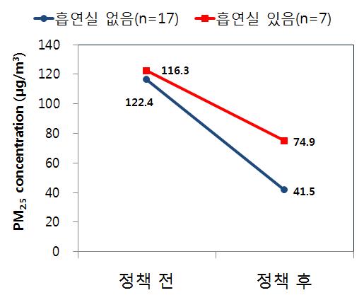 흡연실 유무에 따른 PM2.5 농도