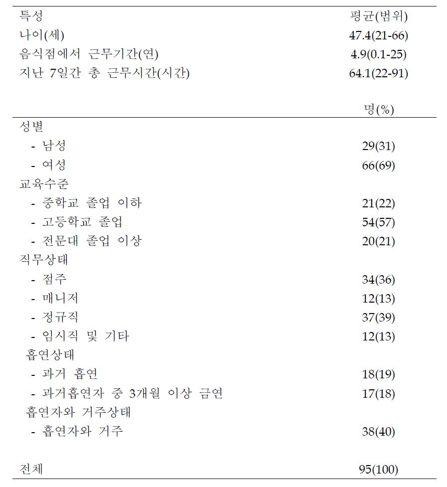 음식점 종사자들의 특성