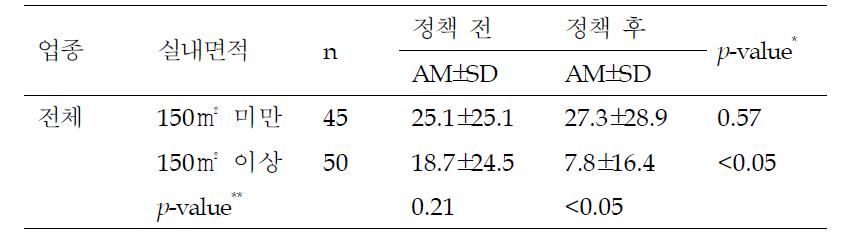 지난 7일간 근무지에서 간접흡연 경험시간(시간)