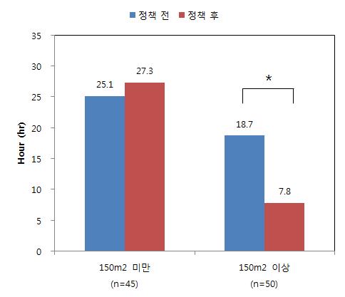 지난 7일간 근무지에서 간접흡연 경험시간