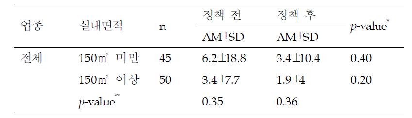 지난 7일간 근무지 외에서 간접흡연 경험시간(시간)