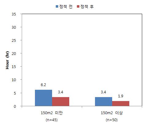 지난 7일간 근무지 외에서 간접흡연 경험시간