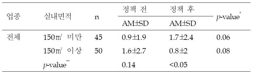 지난 8시간동안 근무지에서 간접흡연 경험시간(시간)