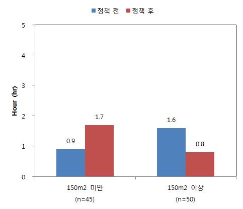 지난 8시간동안 근무지에서 간접흡연 경험시간