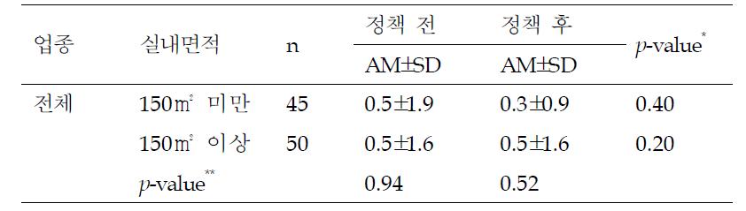 지난 8시간동안 근무지 외에서 간접흡연 경험시간(시간)