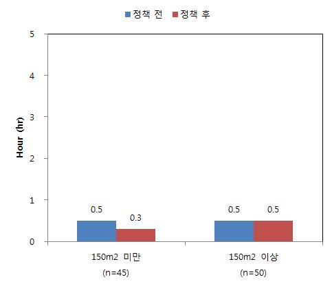 지난 8시간동안 근무지 외에서 간접흡연 경험시간