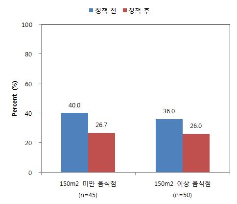 지난 4주 동안 총 호흡기 증상