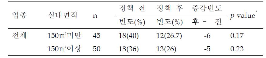 지난 4주 동안 총 호흡기 증상