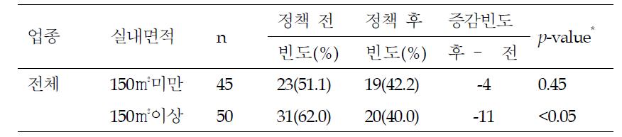 지난 4주 동안 총 눈, 코, 목의 자극 증상