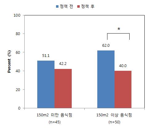 지난 4주 동안 총 눈, 코, 목의 자극 증상