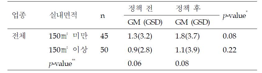 면적별 소변 중 코티닌 농도 (ng/mg creatinine)