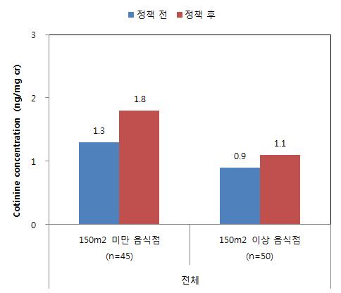 면적별 소변 중 코티닌 농도