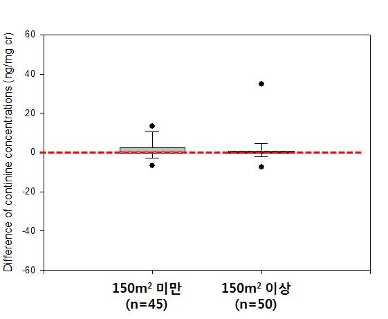 정책시행 전후 면적별 소변 중 코티닌 농도차이