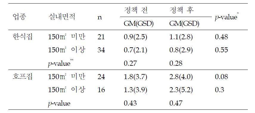 업종 및 면적별 소변 중 코티닌 농도 (ng/mg creatinine)