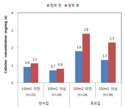 업종 및 면적별 소변 중 코티닌 농도