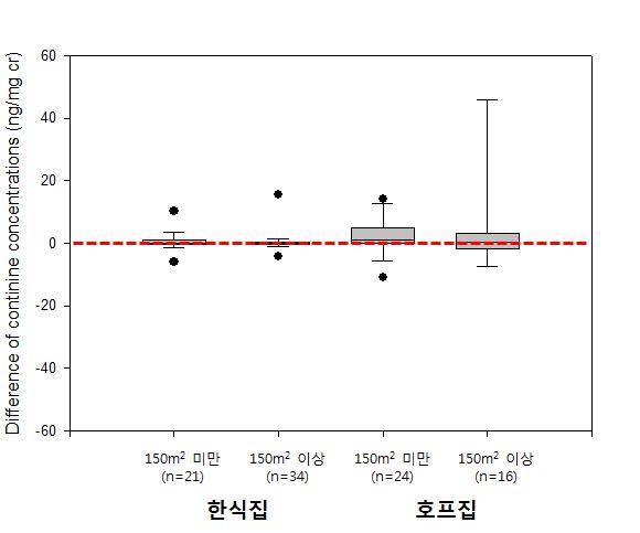 정책시행 전후 업종 및 면적별 소변 중 코티닌 농도차이