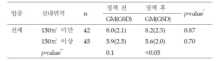 면적별 소변 중 NNAL 농도 (pg/mg creatinine)