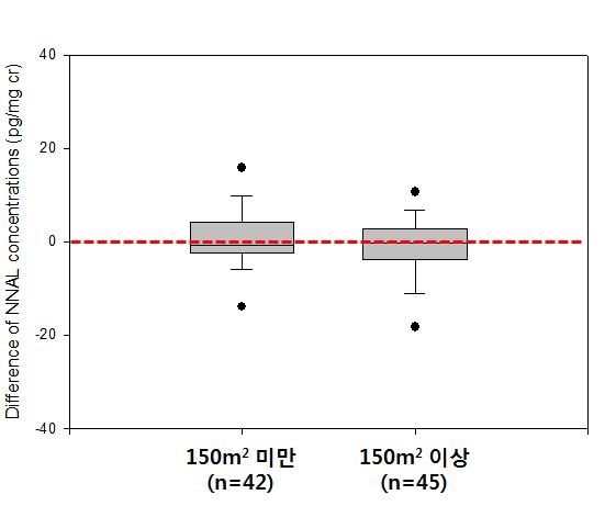 정책시행 전후 면적별 소변 중 NNAL 농도차이