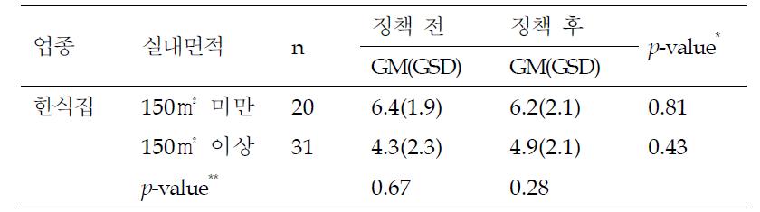 업종 및 면적별 소변 중 NNAL 농도 (pg/mg creatinine)