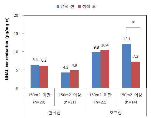 업종 및 면적별 소변 중 NNAL 농도