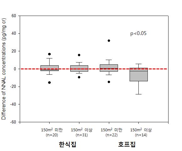 정책시행 전후 업종 및 면적별 소변 중 NNAL 농도차이