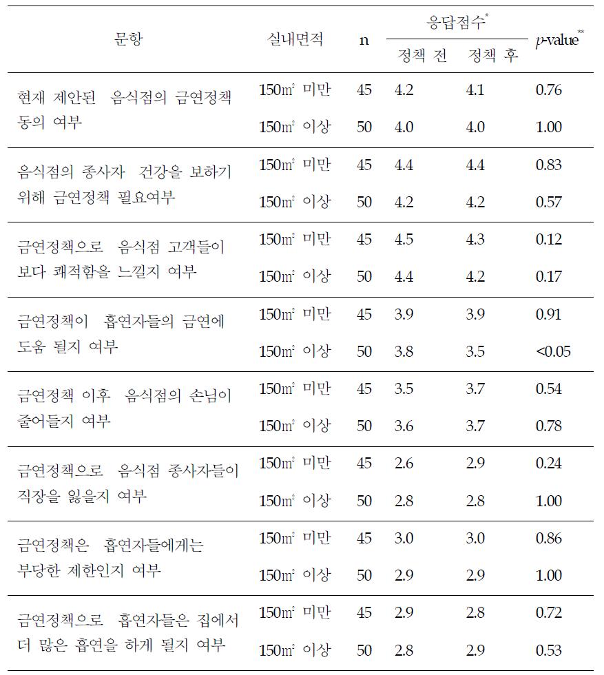 금연 정책에 관한 의견