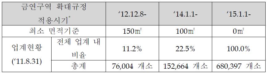 식품접객업(단란주점, 유흥주점 제외)의 실내 금연구역 확대 규정