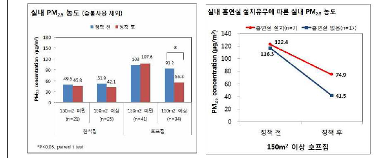 실내PM2.5농도(좌) 및 흡연실 설치여부(우)에 따른 PM2,5농도