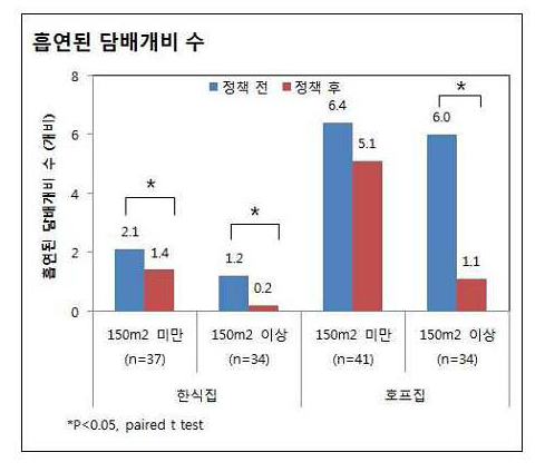 흡연된 담배개비 수