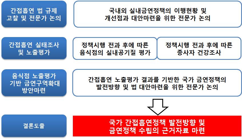 연구수행 흐름도