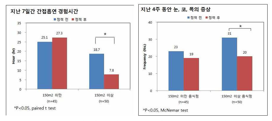 지난 7일간 간접흡연 경험 시간(좌) 및 지난 4주동안 눈,코, 목의 증상(우)