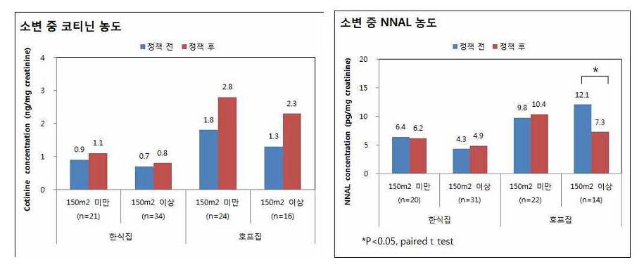 소변 중 코티닌 (좌) 및 NNAL농도(우)