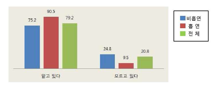 7월부터 45평 이상 식당에서 법적으로 흡연이 전면 금지 되었다는 사실을 알고 있습니까