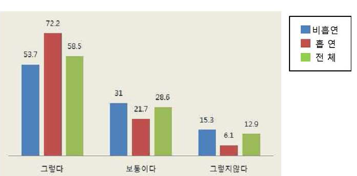 정책이 시행된 2013년 7월 이후 대형 식당에서 담배 연기가 줄었다고 생각하십니까