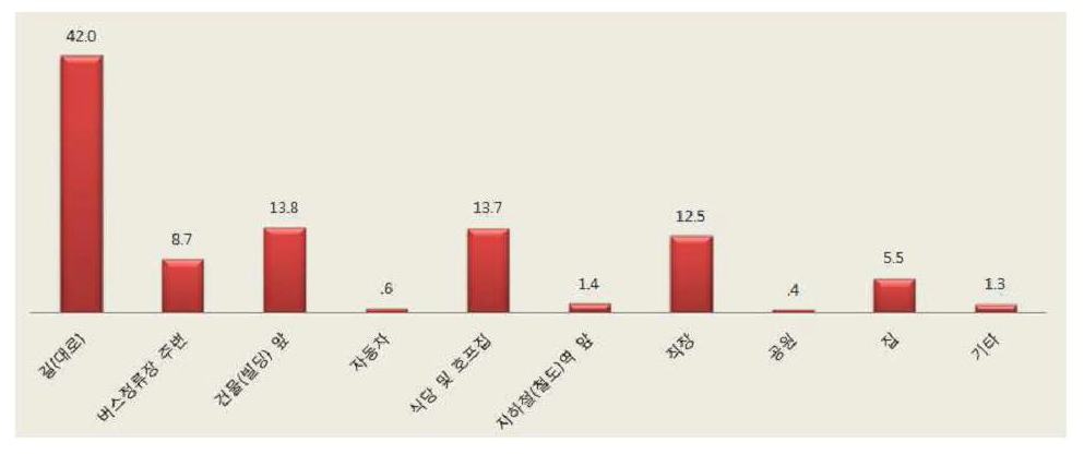 간접흡연에 가장 많이 노출되는 장소