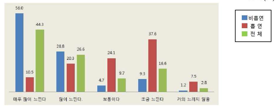 다른 사람의 담배냄새를 맡는 것으로 인한 불편함을 어느 정도 느끼십니까