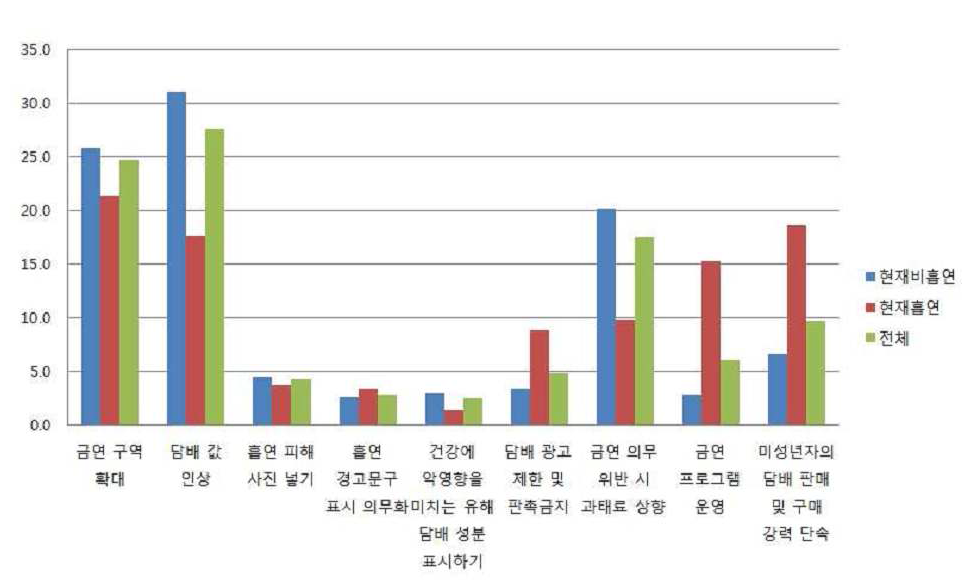 효과적인 금연정책 방안에 대한 의견