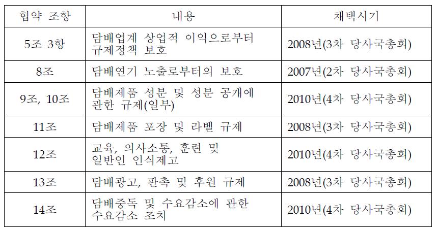 채택 완료된 담배규제기본협약 가이드라인 현황