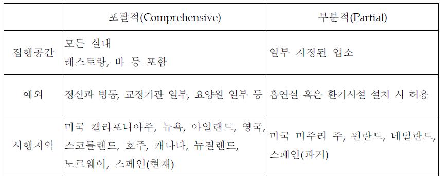 포괄적 규제 대(對) 부분적 규제